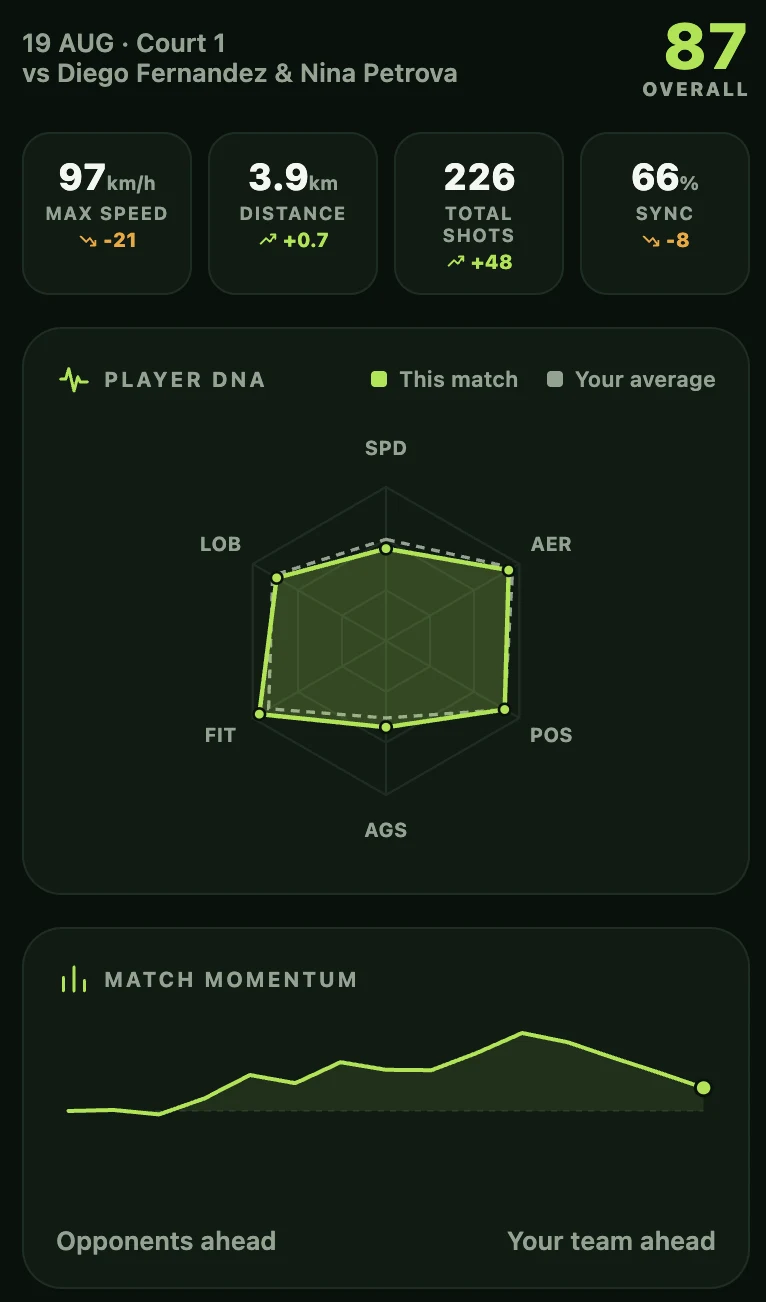 Match report showing max speed, distance, total shots, sync, player DNA chart and match momentum