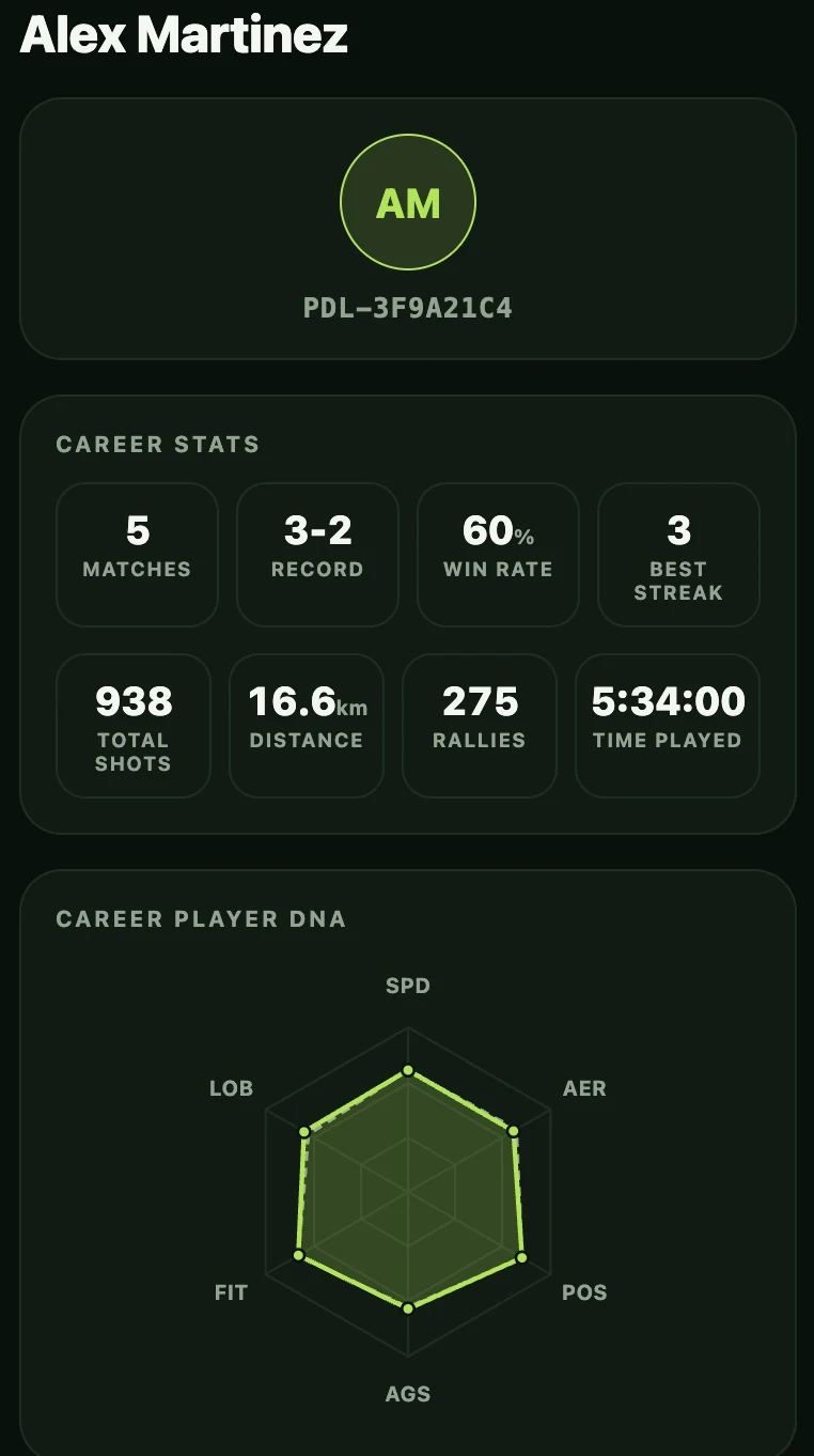 Player profile showing career stats and career player DNA chart