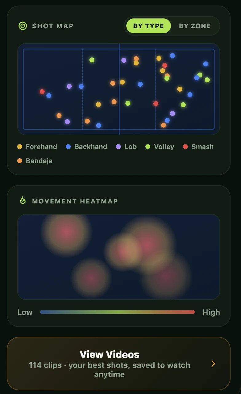 Shot map coloured by shot type, movement heatmap and a link to 114 saved video clips